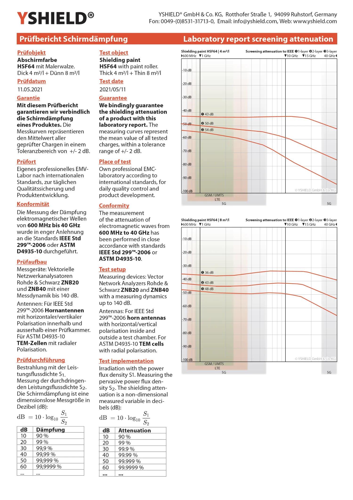 Abschirmfarbe HSF64 | HF Schirmdämpfung gegen Elektrosmog bis zu 93 dB bei 40 GHz | Ohne Konservierungsmittel » ideal für Allergiker | TÜV SÜD zertifiziert | Effektiv bei 5G!