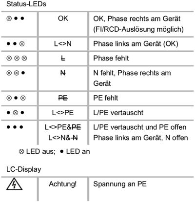 Bedienungselemente und Angezeigetelemente des Testavit Schuki