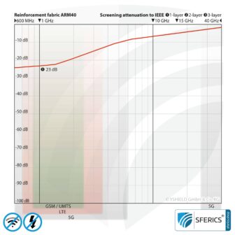 Abschirmendes Armierungsgewebe ARM40 | HF Schirmdämpfung gegen Elektrosmog bis zu 23 dB | Unter Putz und zur Verlegung. 90 cm Breite.