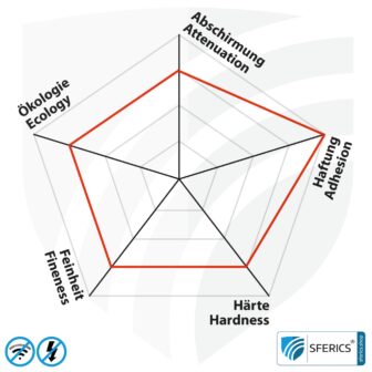 Abschirmfarbe HSF54 | HF Schirmdämpfung gegen Elektrosmog bis zu 90 dB bei 40 GHz | Klassiker von YSHIELD | TÜV SÜD zertifiziert | Effektiv bei 5G!