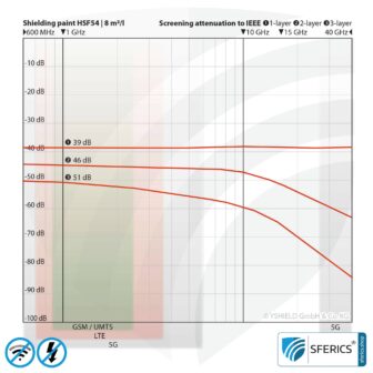 Abschirmfarbe HSF54 | HF Schirmdämpfung gegen Elektrosmog bis zu 90 dB bei 40 GHz | Klassiker von YSHIELD | TÜV SÜD zertifiziert | Effektiv bei 5G!