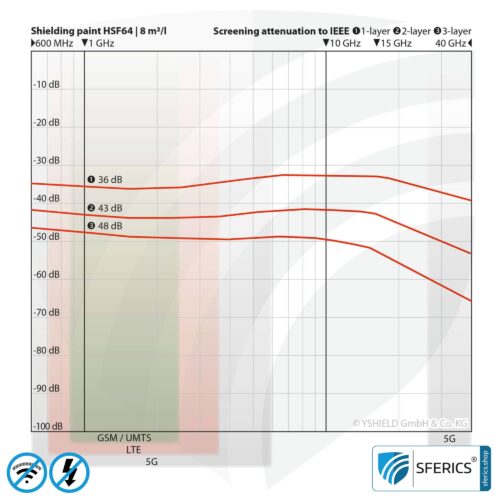 Abschirmfarbe HSF64 | HF Schirmdämpfung gegen Elektrosmog bis zu 93 dB bei 40 GHz | Ohne Konservierungsmittel » ideal für Allergiker | TÜV SÜD zertifiziert | Effektiv bei 5G!