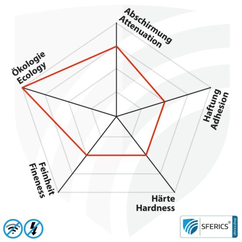 Abschirmfarbe HSF64 | HF Schirmdämpfung gegen Elektrosmog bis zu 93 dB bei 40 GHz | Ohne Konservierungsmittel » ideal für Allergiker | TÜV SÜD zertifiziert | Effektiv bei 5G!