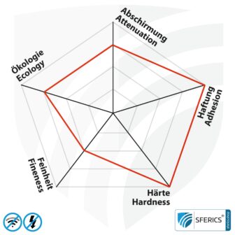Abschirmfarbe PRO54 | HF Schirmdämpfung gegen Elektrosmog bis zu 93 dB bei 40 GHz | Kein Graphit-Effekt = färbt nicht ab | Technisch unsere belastbarste Abschirmfarbe | TÜV SÜD zertifiziert | Effektiv bei 5G!
