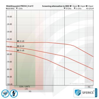 Abschirmfarbe PRO54 | HF Schirmdämpfung gegen Elektrosmog bis zu 93 dB bei 40 GHz | Kein Graphit-Effekt = färbt nicht ab | Technisch unsere belastbarste Abschirmfarbe | TÜV SÜD zertifiziert | Effektiv bei 5G!