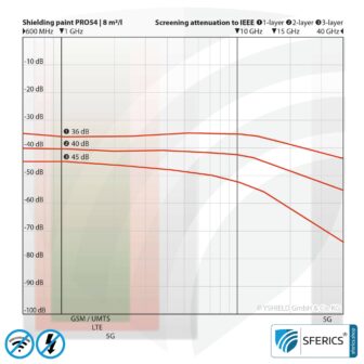 Abschirmfarbe PRO54 | HF Schirmdämpfung gegen Elektrosmog bis zu 93 dB bei 40 GHz | Kein Graphit-Effekt = färbt nicht ab | Technisch unsere belastbarste Abschirmfarbe | TÜV SÜD zertifiziert | Effektiv bei 5G!