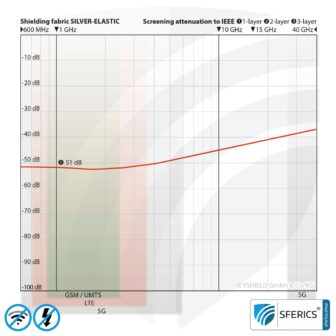SILVER ELASTIC Abschirmstoff | ideal zur Herstellung von Bekleidung | HF Schirmdämpfung gegen Elektrosmog bis zu 51 dB | TÜV-SÜD qualitätsgeprüft. Wirkungsvoll gegen 5G!
