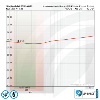 STEEL GRAY Abschirmstoff | ideal zur Herstellung von Vorhängen, Bettwaren und Decken | HF Schirmdämpfung gegen Elektrosmog bis zu 42 dB | TÜV-SÜD qualitätsgeprüft | Wirkungsvoll gegen 5G!