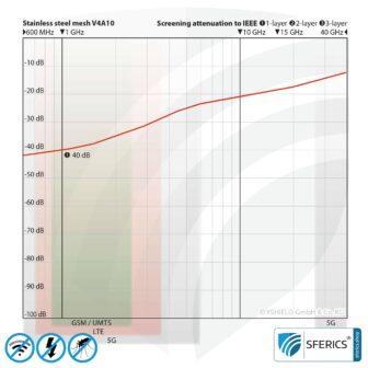 Abschirmendes Edelstahlgewebe V4A10 | HF Schirmdämpfung gegen Elektrosmog bis zu 40 dB | Zur Verlegung. 90 cm Breite. 5G ready!