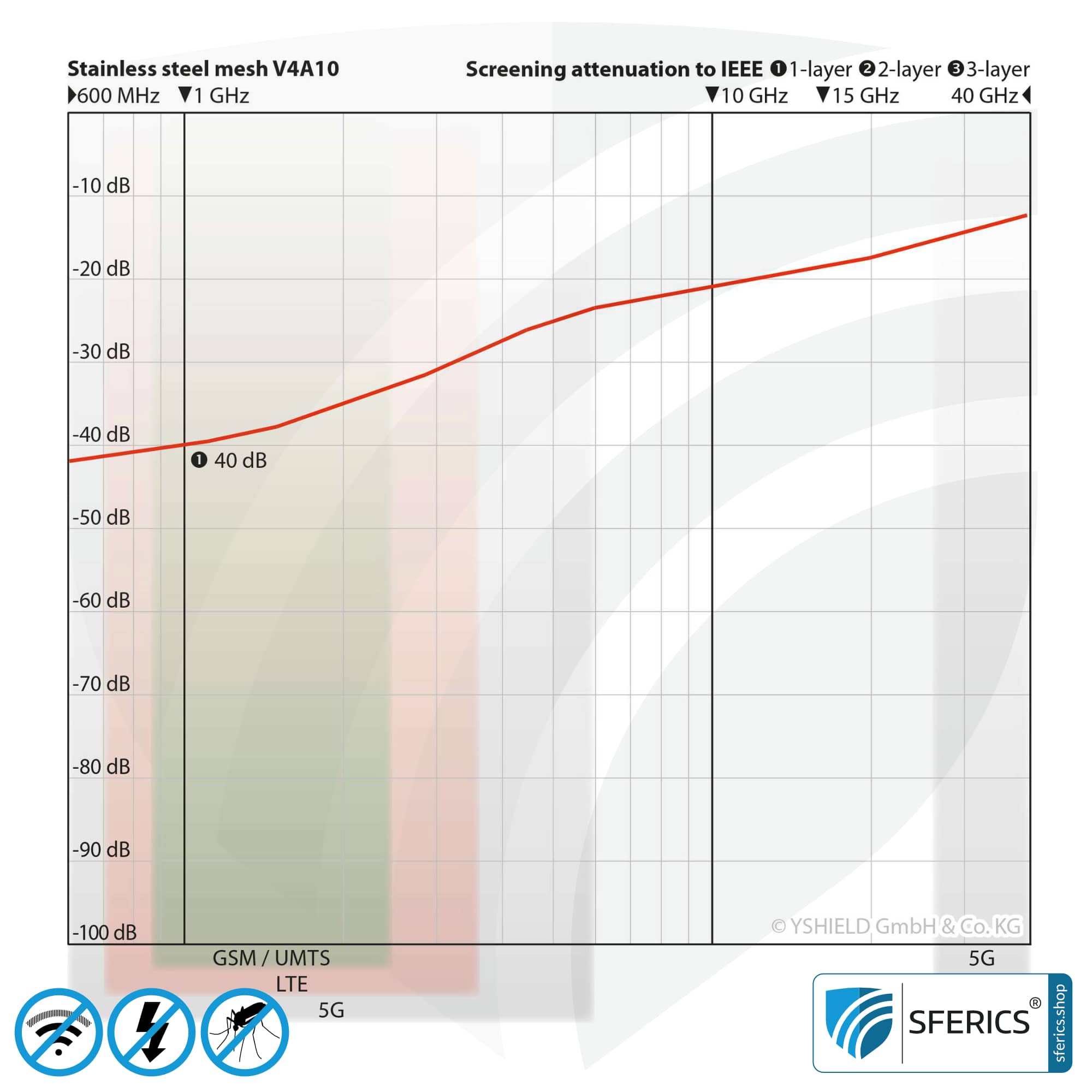 Abschirmendes Edelstahlgewebe V4A10 | HF Schirmdämpfung gegen Elektrosmog bis zu 40 dB | Zur Verlegung. 90 cm Breite. 4 Abschirmendes Edelstahlgewebe V4A10 | HF Schirmdämpfung gegen Elektrosmog bis zu 40 dB | Zur Verlegung. 90 cm Breite. 5G ready!