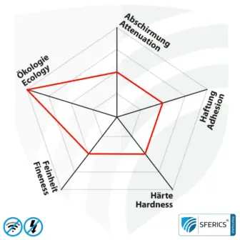 Spezial Abschirmfarbe DRY54 in Pulverform | HF Schirmdämpfung gegen Elektrosmog bis zu 84 dB bei 40 GHz | TÜV SÜD zertifiziert | Effektiv bei 5G!