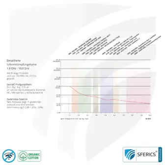 Abschirmendes ANTIWAVE Shirt für Herren | Schutz bis zu 30 dB vor HF Elektrosmog (Handy, WLAN, LTE) | Ideal für elektrosensible Menschen 12 Antiwave Abschirmstoff aus Organic Cotton, weiss
