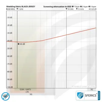 BLACK-JERSEY Abschirmstoff | ideal zur Herstellung von Bekleidung, Schlafhülle, usw. | HF Schirmdämpfung gegen Elektrosmog bis zu 40 dB | mobiler Schutz gegen Handystrahlung | 5G ready!