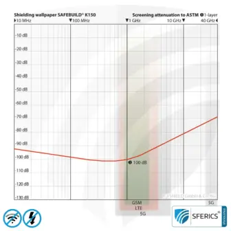 Abschirmtapete SAFEBUILD® K150 | HF Schirmdämpfung gegen Elektrosmog bis zu 100 dB | 70 cm Breite. Wirkungsvoll gegen 5G!