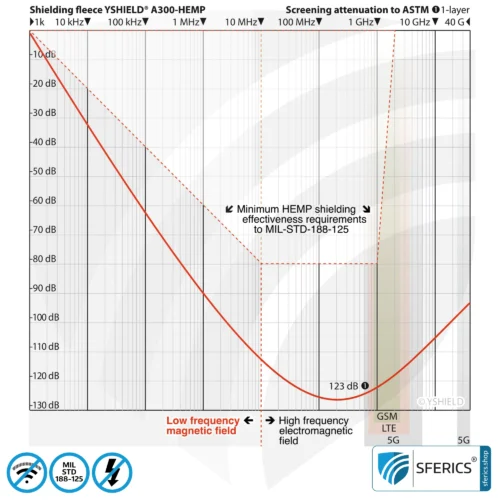 A300 HEMP | Abschirmung nach Militärstandard MIL-STD-188-125 | doppelt kaschiertes Vlies für redundante High-End Abschirmung EMF | HF Schirmdämpfung bis 123 dB | hoch effektiv gegen Funkstahlung + elektromagnetische Impulse. 90 cm Breite.