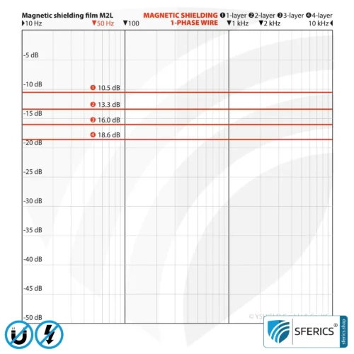Magnetfeld Abschirmfolie M2L | sehr dünne, zweilagige Folie zur wirkungsvollen Schirmdämpfung von Magnetfeldern | 21 cm Breite 13 Magnetfeld Abschirmfolie M2L | zweilagige Folie zur Schirmdämpfung von Magnetfeldern und dennoch sehr dünn | 21 cm Breite.