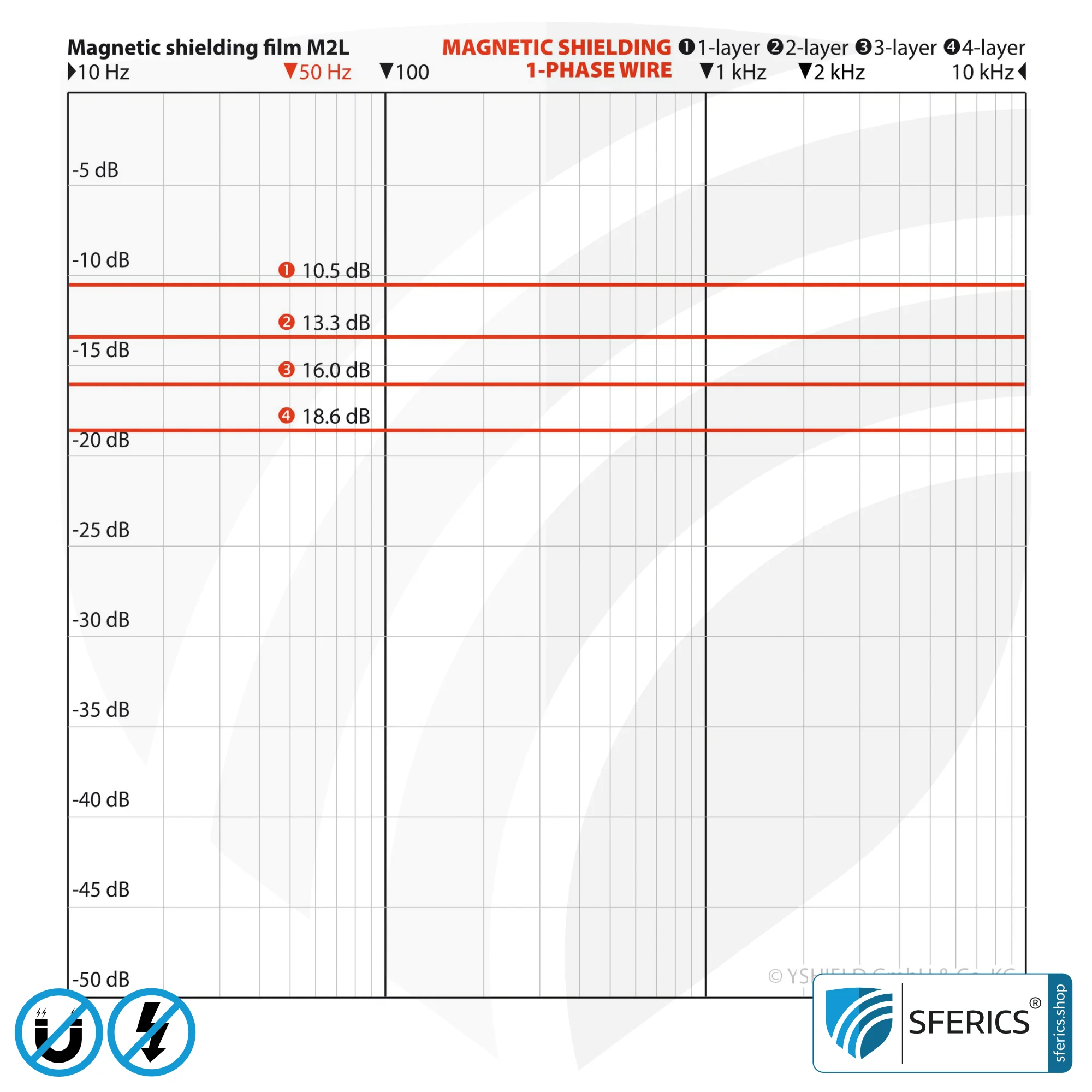 Magnetfeld Abschirmfolie M2L | sehr dünne, zweilagige Folie zur wirkungsvollen Schirmdämpfung von Magnetfeldern | 21 cm Breite 8 Magnetfeld Abschirmfolie M2L | zweilagige Folie zur Schirmdämpfung von Magnetfeldern und dennoch sehr dünn | 21 cm Breite.