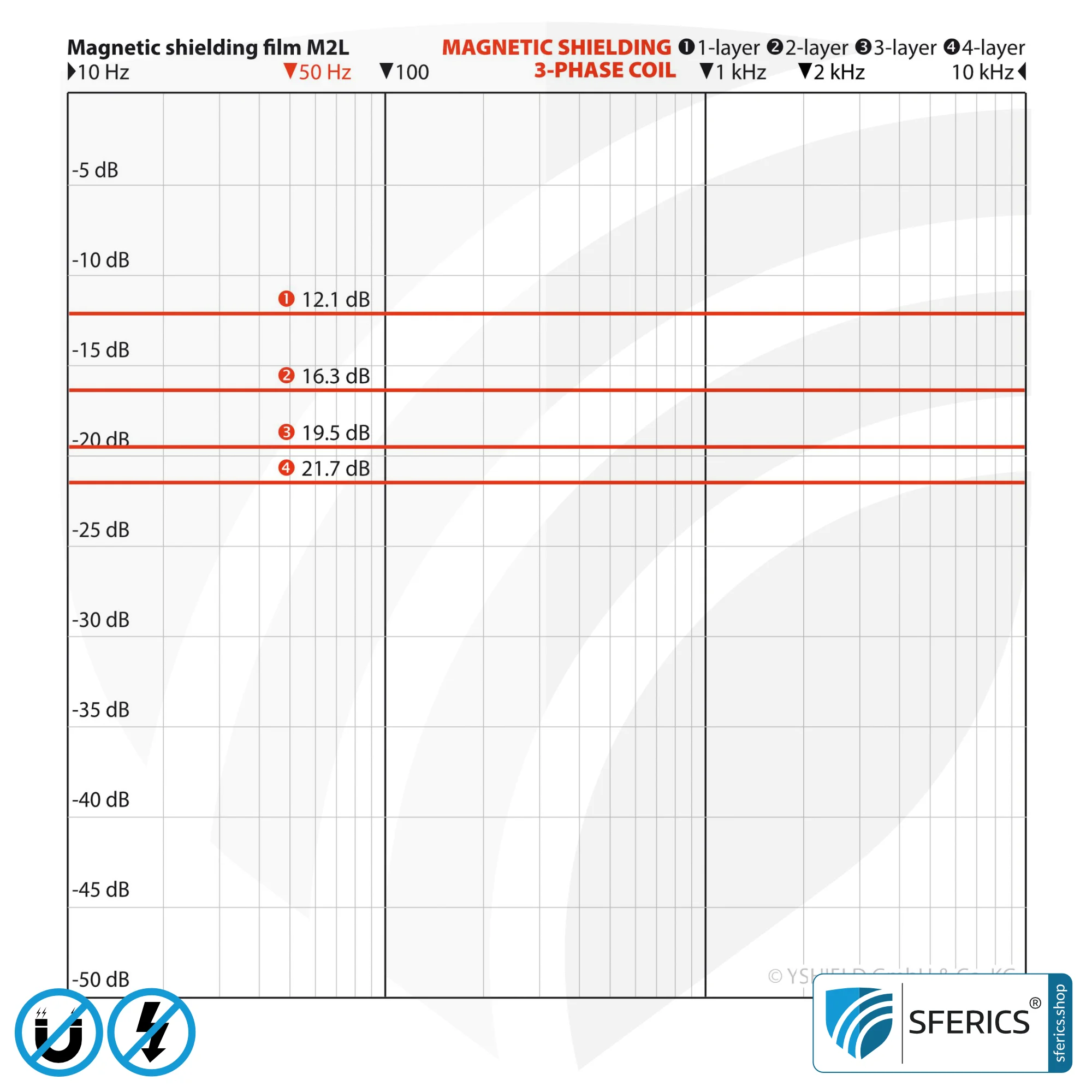 Magnetfeld Abschirmfolie M2L | sehr dünne, zweilagige Folie zur wirkungsvollen Schirmdämpfung von Magnetfeldern | 21 cm Breite 7 Magnetfeld Abschirmfolie M2L | zweilagige Folie zur Schirmdämpfung von Magnetfeldern und dennoch sehr dünn | 21 cm Breite.