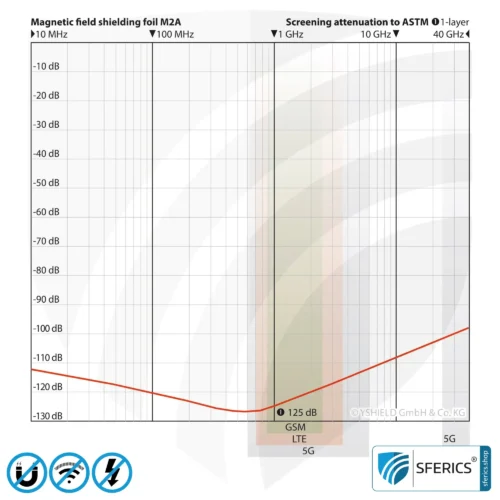 Magnetfeld Abschirmfolie M2A | sehr dünne, zweilagige Folie zur wirkungsvollen Magnetfeld Abschirmung | Aluminiumoberfläche für sehr hohe HF Schirmdämpfung | 21 cm Breite | erdbar