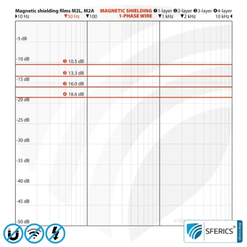 Magnetfeld Abschirmfolie M2A | sehr dünne, zweilagige Folie zur wirkungsvollen Magnetfeld Abschirmung | Aluminiumoberfläche für sehr hohe HF Schirmdämpfung | 21 cm Breite | erdbar