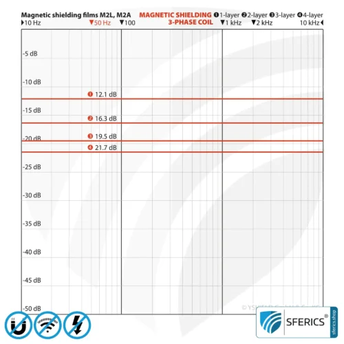 Magnetfeld Abschirmfolie M2A | sehr dünne, zweilagige Folie zur wirkungsvollen Magnetfeld Abschirmung | Aluminiumoberfläche für sehr hohe HF Schirmdämpfung | 21 cm Breite | erdbar