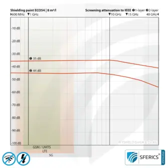 Abschirmfarbe ECO54 | Spezialfarbe ohne Konservierungsmittel für den Innenbereich | HF Schirmdämpfung gegen Elektrosmog bis 75 dB bei 40 GHz 8 Abschirmfarbe ECO54 | Spezialfarbe ohne Konservierungsmittel für den Innenbereich | HF Schirmdämpfung gegen Elektrosmog bis zu 76 dB bei 40 GHz